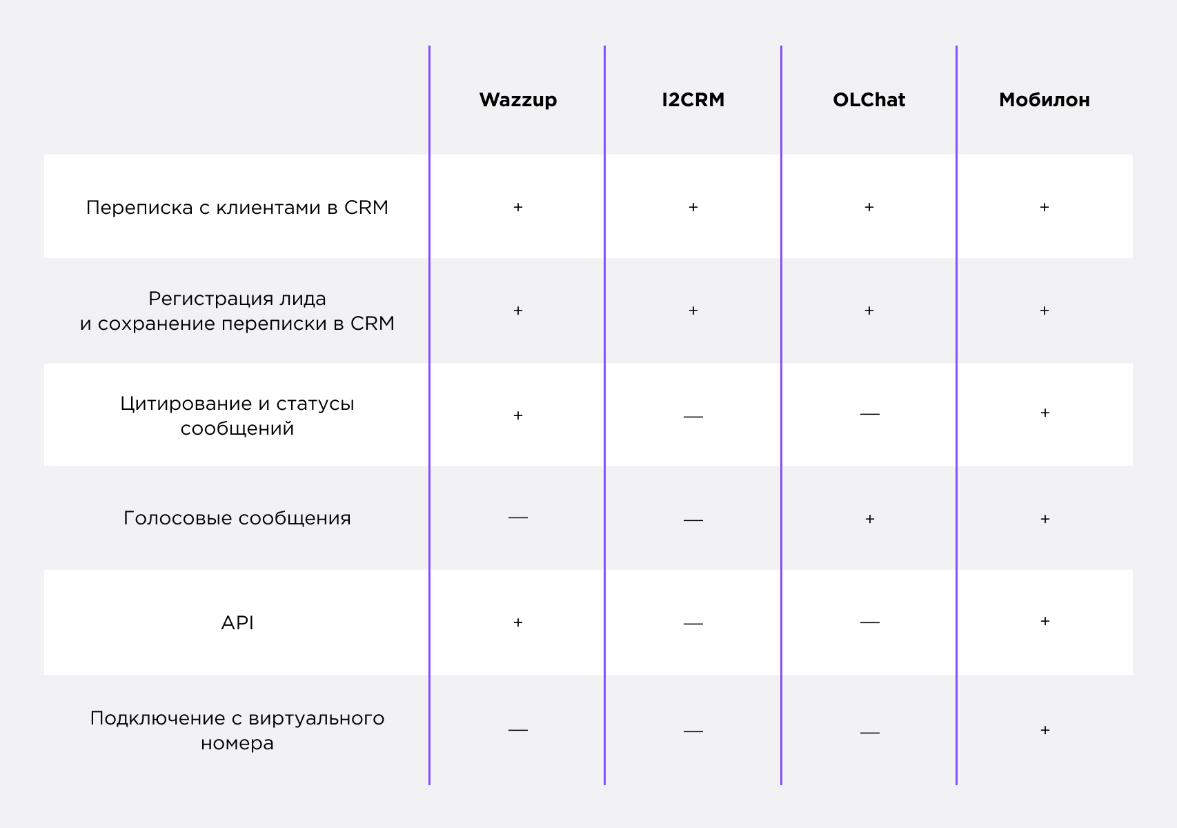 WhatsApp в CRM Битрикс24: буст для ваших продаж | Соль