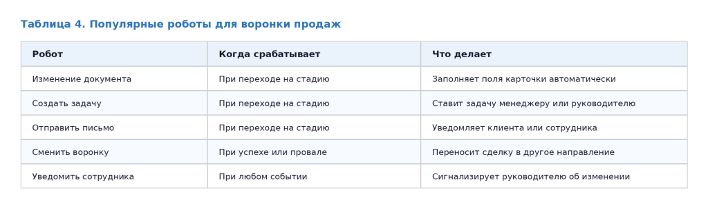 Варианты роботов для воронки продаж в Битрикс24