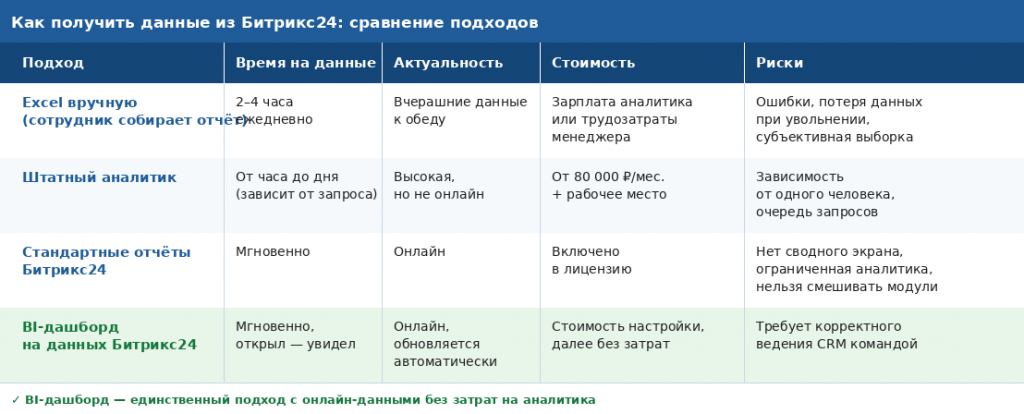 Таблица: типы и сравнение подходов аналитики