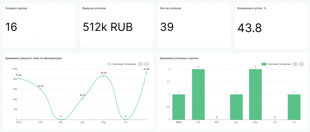 Единый отчёт для отдела продаж с Битрикс24