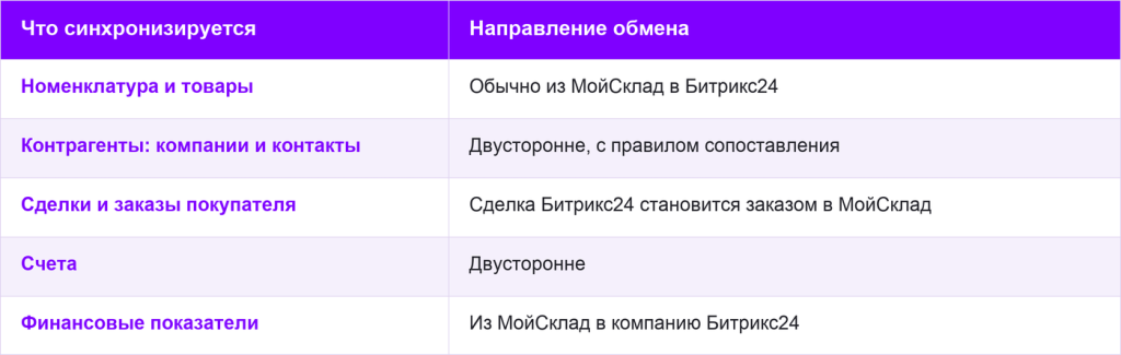 Что синхронизируется между МойСклад и Битрикс24: номенклатура, контрагенты, сделки и заказы, счета, финансовые показатели. Что синхронизируется между МойСклад и Битрикс24: номенклатура, контрагенты, сделки и заказы, счета, финансовые показатели.