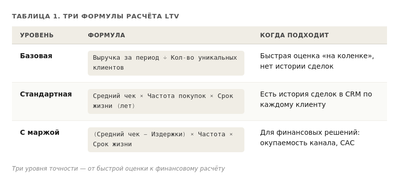 Три формулы расчёта LTV