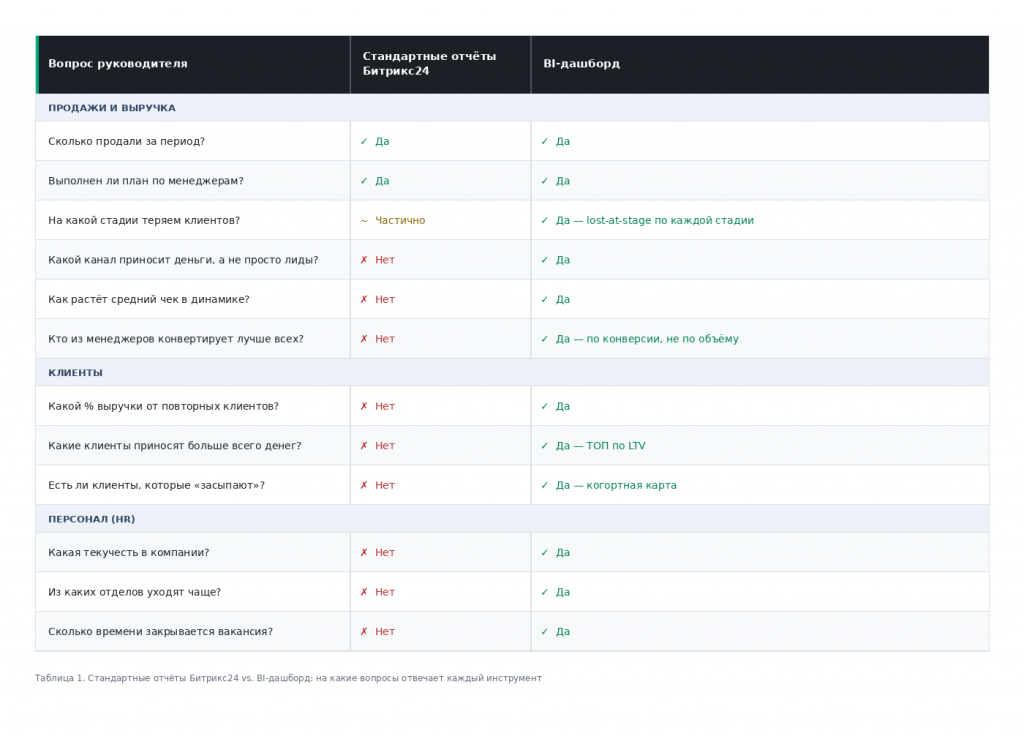 Стандартные отчёты Битрикс24 vs. BI-дашборд Стандартные отчёты Битрикс24 vs. BI-дашборд
