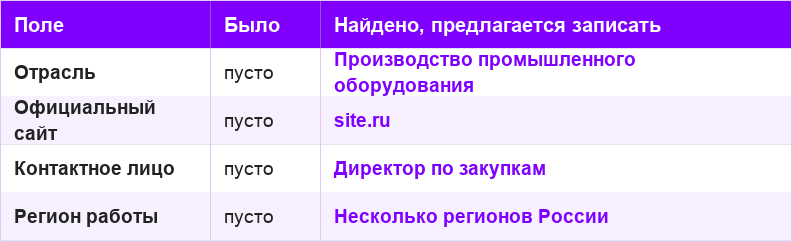Таблица предпросмотра обогащения: поля были пустыми, нейросеть предлагает записать отрасль, сайт, контактное лицо, регион.