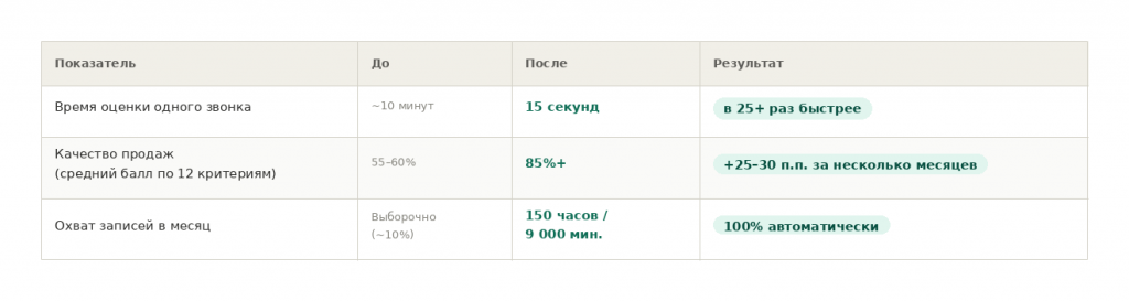Результаты внедрения mymeet.ai в отделе продаж Соль