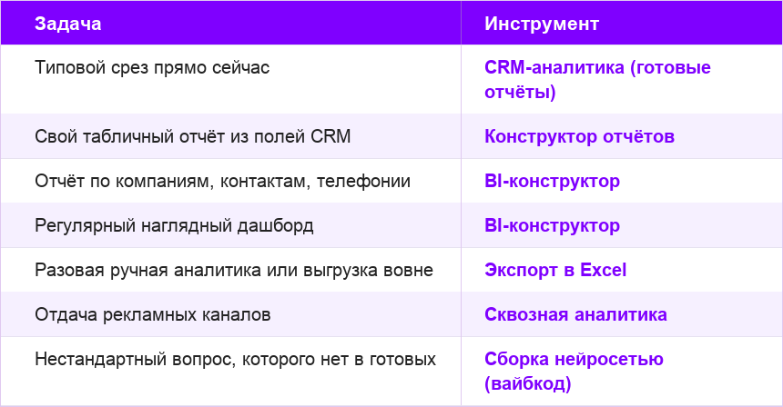 Таблица: какой инструмент отчётности Битрикс24 выбрать под задачу — CRM-аналитика, конструктор отчётов, BI-конструктор, экспорт в Excel, сквозная аналитика или сборка нейросетью.