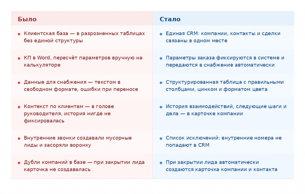 Что было до внедрения и что изменилось