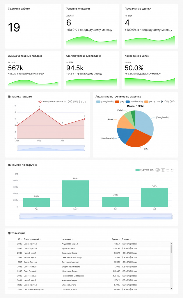 BI-отчёт в Битрикс24 с показателями успешных и провальных сделок, динамикой выручки, средним чеком и конверсией в успех