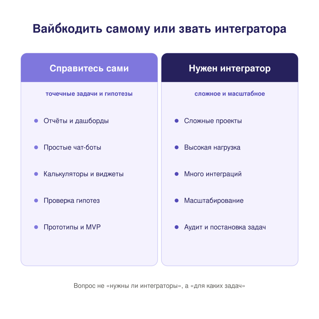 Сравнение: точечные задачи решает вайбкод, сложные — интегратор