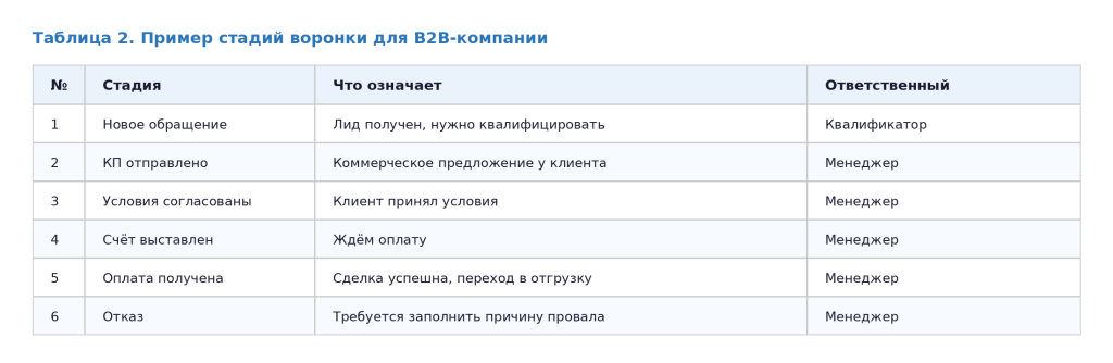 Пример стадий воронок продаж в Б24 для B2B-компании