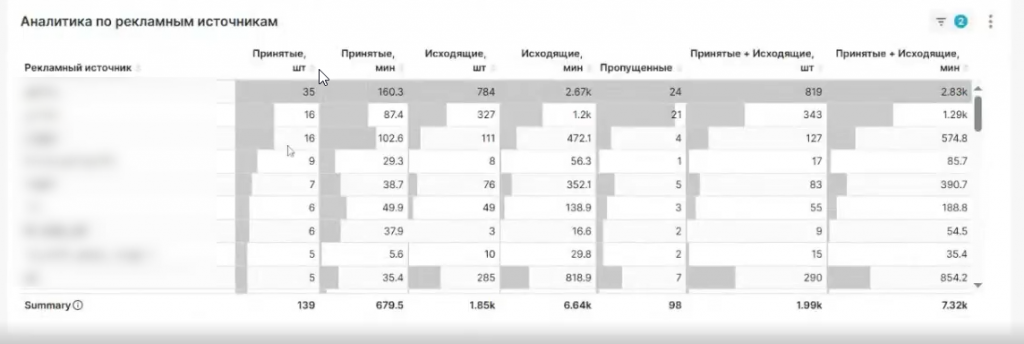 BI-отчёт по рекламным источникам в Битрикс24: принятые и исходящие звонки, длительность и эффективность каналов