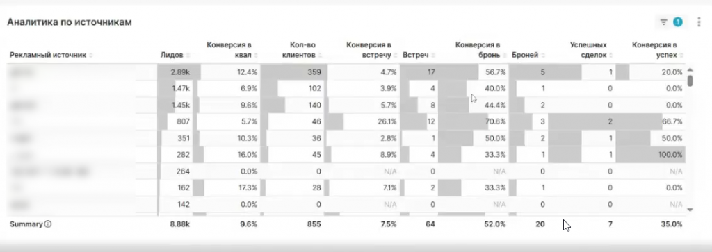 BI-дашборд в Битрикс24: провалы сделок и загруженность сотрудников отдела продаж недвижимости