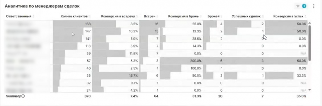 Аналитика по менеджерам сделок в Битрикс24: конверсия в встречи, брони и успешные продажи недвижимости