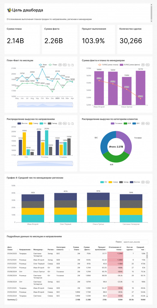 Дашборд BI в Битрикс24 с аналитикой план-факт продаж по менеджерам, регионам и направлениям, с показателями выручки, конверсии и количества сделок