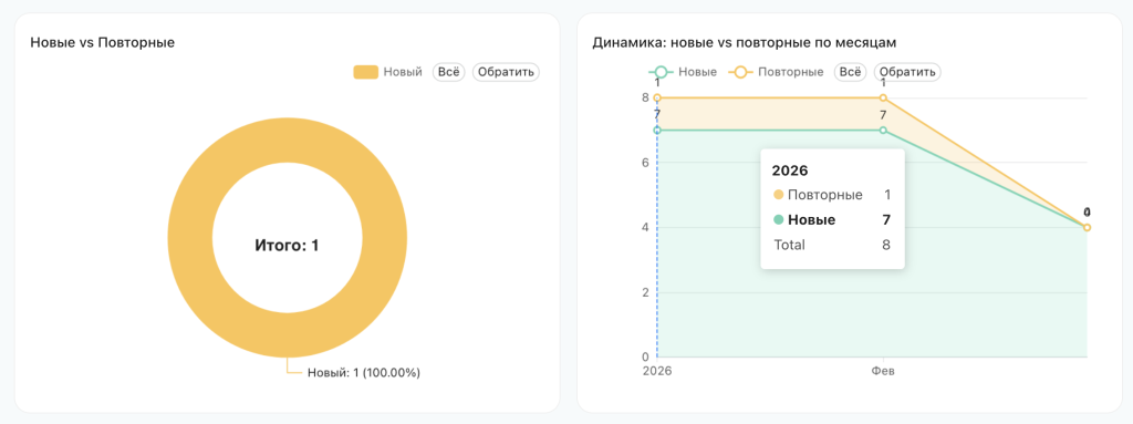 Дашборд Директор Битрикс24 — вкладка Клиенты и LTV с KPI-карточками, круговой диаграммой и графиком динамики.