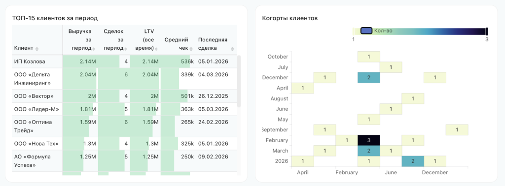 Вкладка Клиенты и LTV в дашборде Директор Битрикс24 — таблица ТОП-15 клиентов по выручке и когортный анализ.