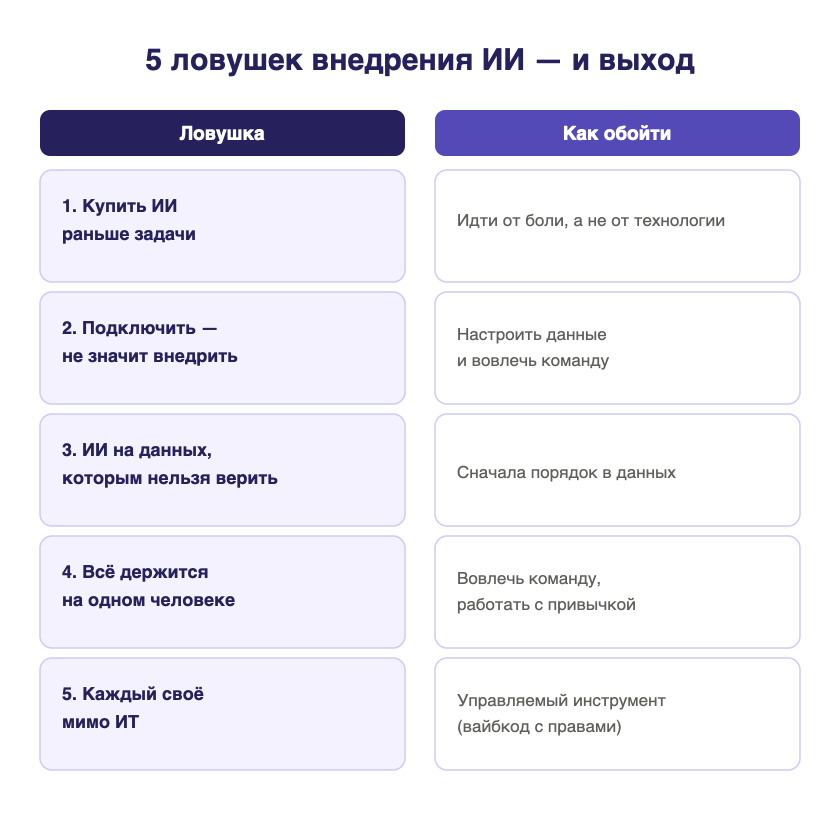 Инфографика: пять ошибок внедрения ИИ и как их обойти