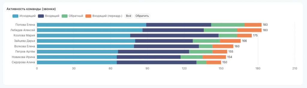 Дашборд РОП, вкладка «Сводка отдела» — выручка, количество сделок в работе и сумма pipeline в Битрикс24
