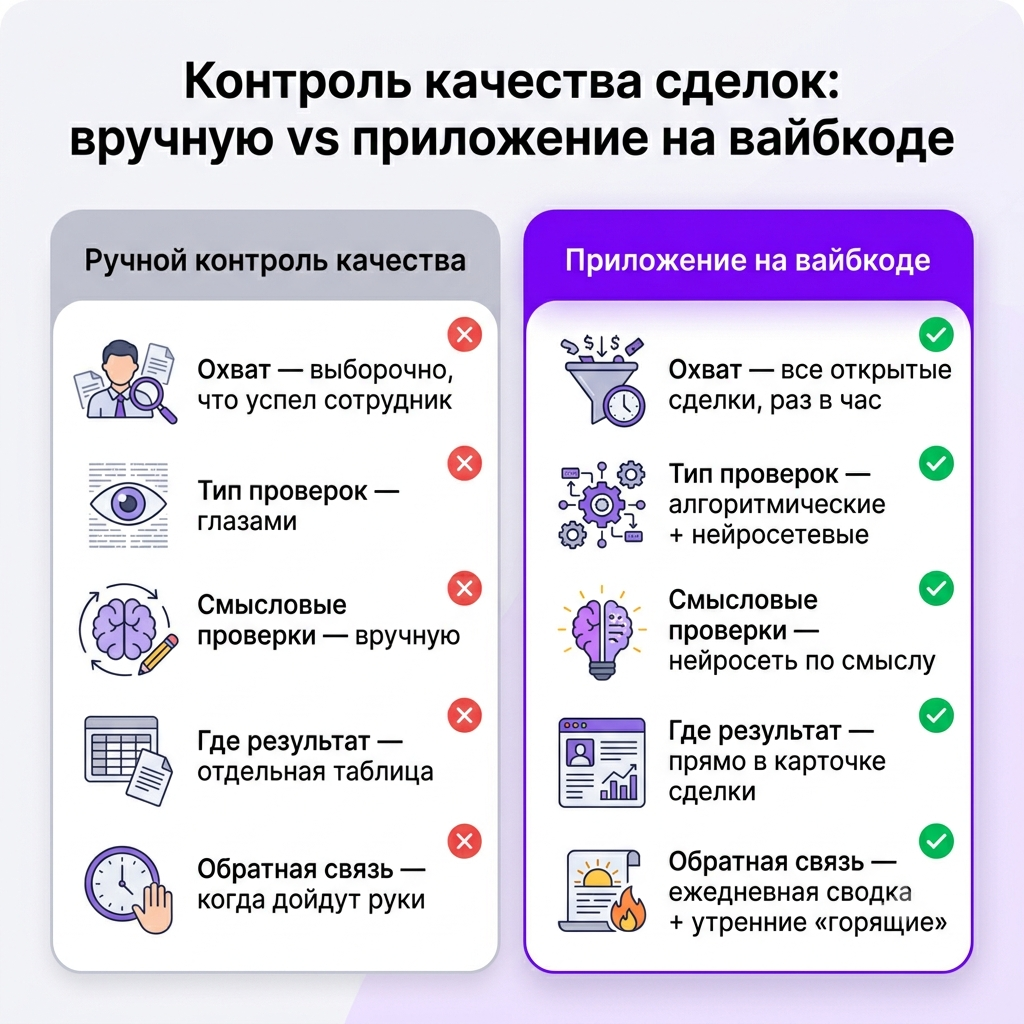 Инфографика. Ручной контроль vs приложение на вайбкоде. Инфографика. Ручной контроль vs приложение на вайбкоде.