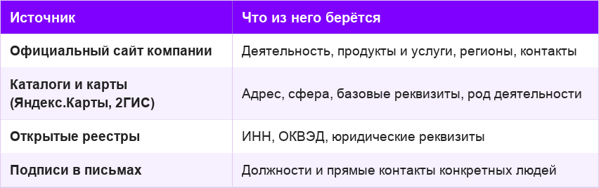 Таблица: источники данных для обогащения CRM — сайт, карты и каталоги, реестры, подписи писем