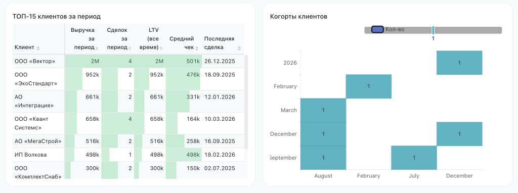 ТОП-15 клиентов по LTV в дашборде Директор Битрикс24 и распределение по числу повторных покупок.