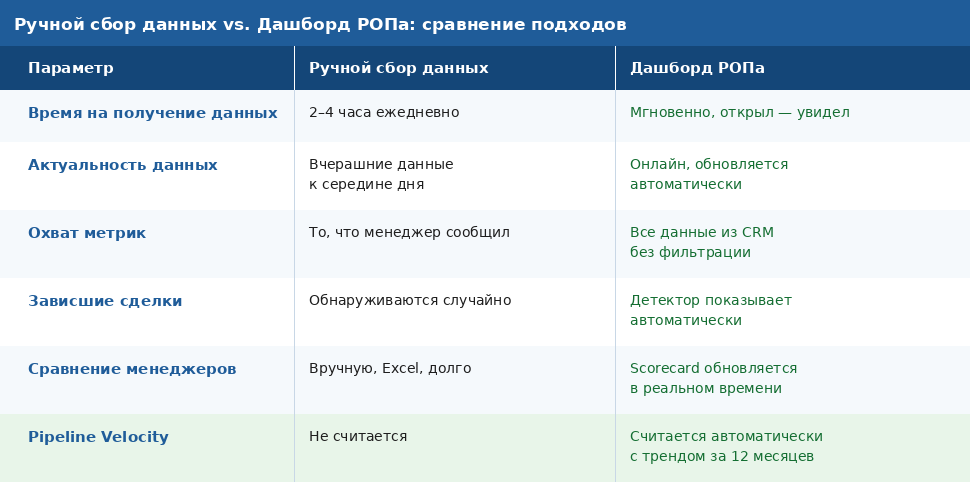 Таблица: Ручной сбор данных