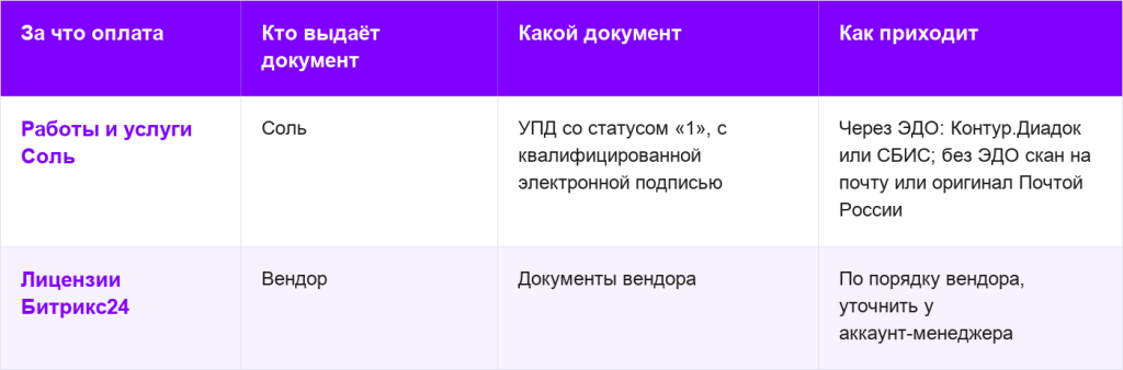 Какие документы получает клиент Соль за работы и услуги (УПД со статусом 1 с квалифицированной электронной подписью через ЭДО) и за лицензии Битрикс24 (документы выпускает вендор) Какие документы получает клиент Соль за работы и услуги (УПД со статусом 1 с квалифицированной электронной подписью через ЭДО) и за лицензии Битрикс24 (документы выпускает вендор)