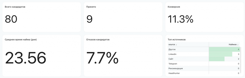 Готовый дашборд «HR» в Битрикс24 — воронка найма: 80 кандидатов, принято 9, конверсия 11.3%, время найма 23.56 дня; топ источников: LinkedIn 3 найма, сайт 2 найма