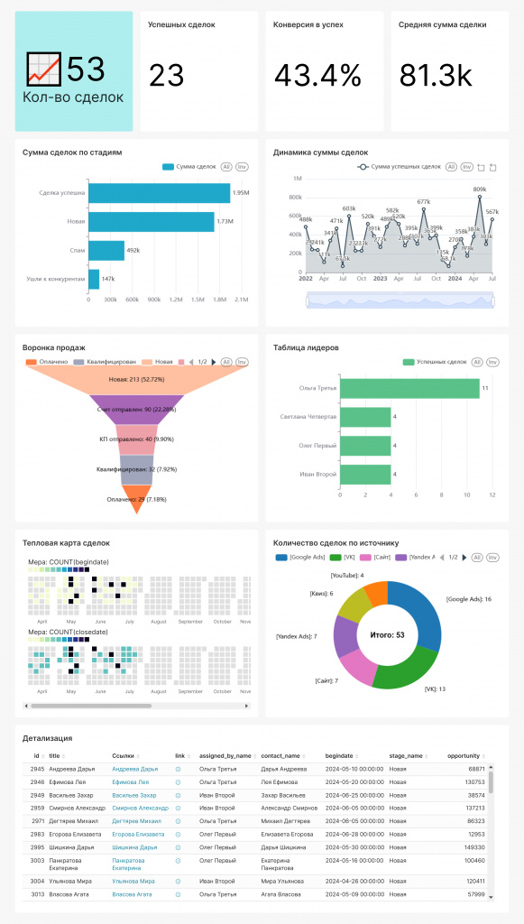 BI-дашборд в Битрикс24 с аналитикой воронки продаж, конверсии в успех, динамики сделок и распределения сделок по источникам