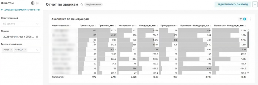 BI-аналитика по звонкам менеджеров в Битрикс24: входящие, исходящие вызовы и нагрузка сотрудников