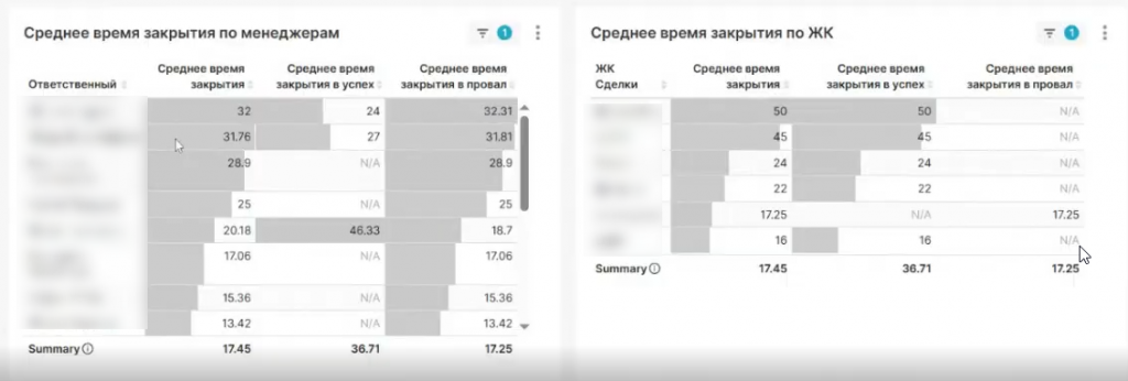 Среднее время закрытия сделок в Битрикс24 по менеджерам и жилым комплексам