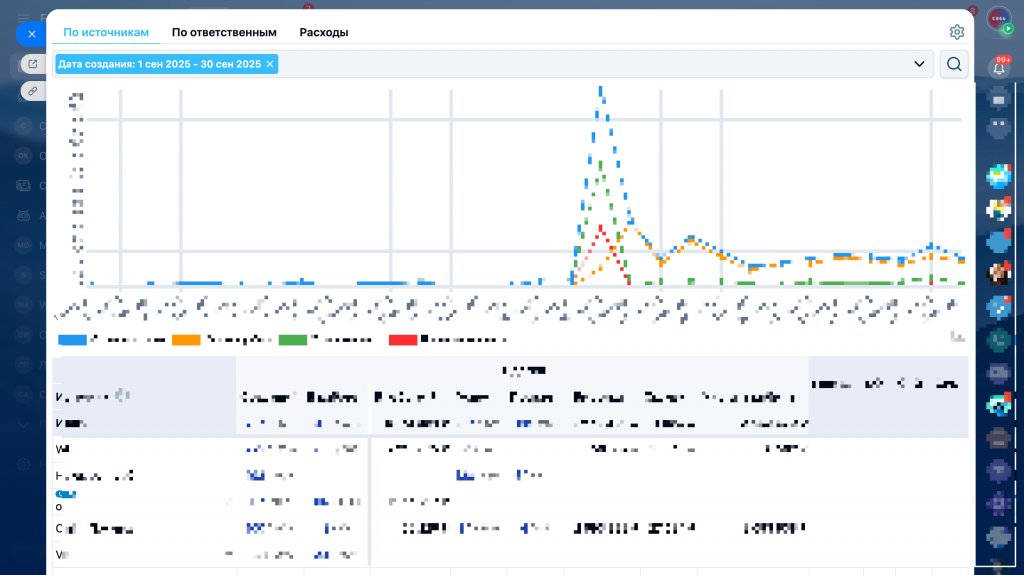 Аналитический отчёт в Битрикс24 по источникам лидов за период с 1 по 30 сентября 2025 года. На графике отображается динамика обращений по различным каналам, ниже представлена таблица с детализацией по ответственным и показателями эффективности.