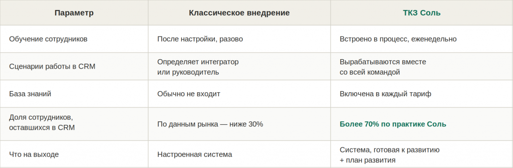 Таблица сравнения классического внедрения и ТКЗ Соль по пяти параметрам: обучение, сценарии, база знаний, доля сотрудников в CRM, результат на выходе
