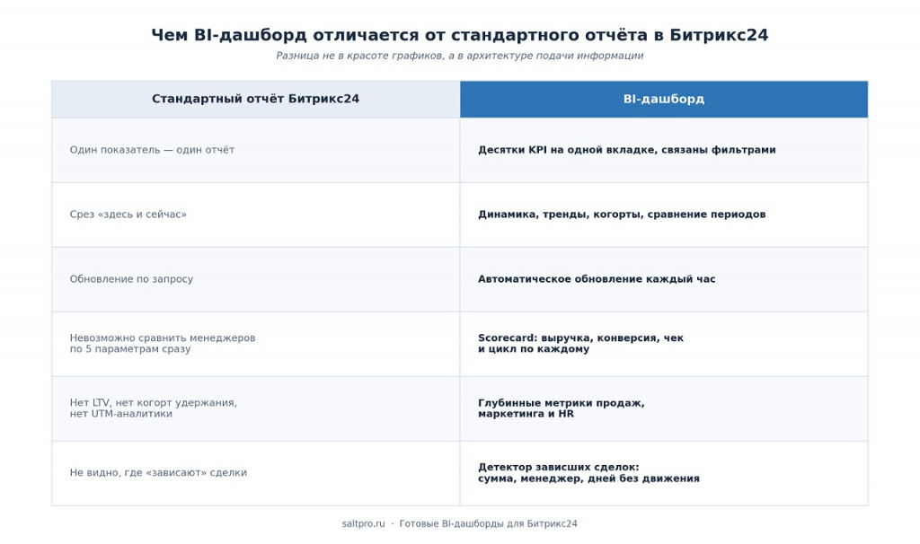 Сравнительная таблица BI-дашборда и стандартного отчёта Битрикс24: автоматическое обновление, динамика трендов, scorecard менеджеров, детектор зависших сделок