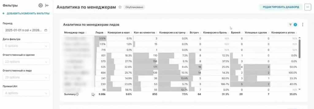Сквозная аналитика по менеджерам лидов в Битрикс24: конверсия в квалификацию, встречи, брони и сделки