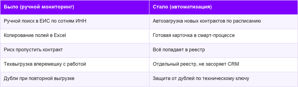 Мониторинг контрактов до и после автоматизации Мониторинг контрактов до и после автоматизации