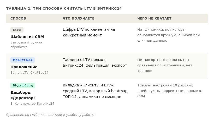 Три способа считать LTV в Битрикс24.