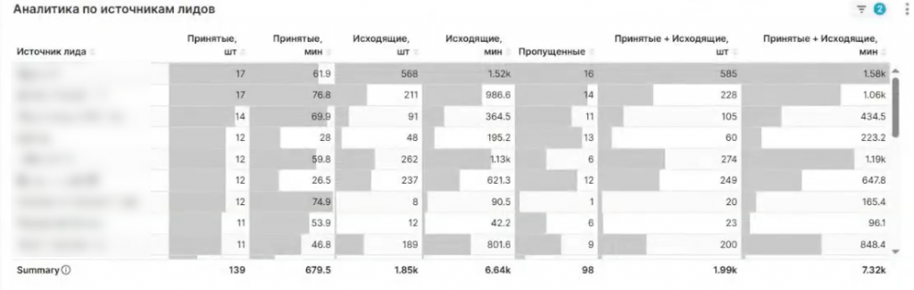 Аналитика по источникам лидов в Битрикс24 для продаж недвижимости с данными по звонкам и пропущенным обращениям
