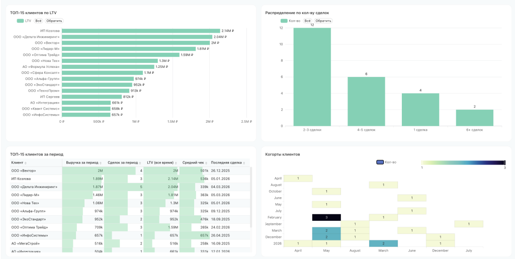 Таблица ТОП-10 клиентов, когортный heatmap и распределение по числу сделок.