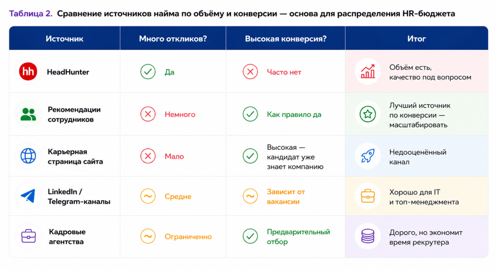 Сравнение источников найма по объему и конверсии