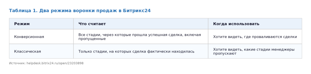 Два режима отчётности по воронке Б24
