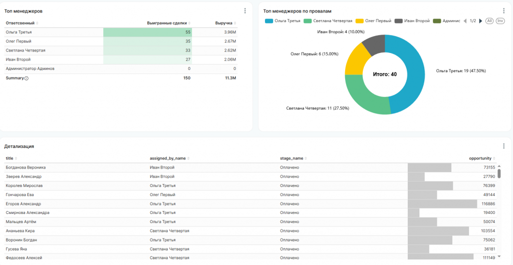 Отчет отдела продаж "До"