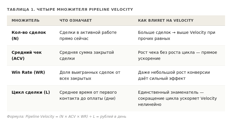 Четыре множителя Pipeline Velocity и их влияние на результат Четыре множителя Pipeline Velocity и их влияние на результат