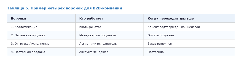 Воронки продаж для B2B компании