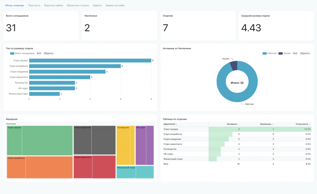 Дашборд HR, вкладка «Обзор команды» — численность по отделам, treemap-иерархия и таблица текучести