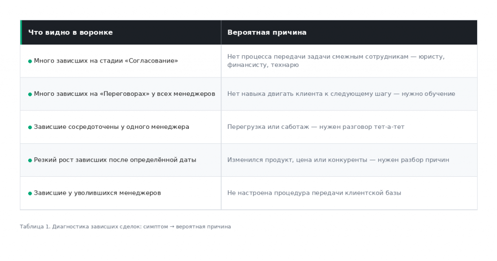 Диагностика зависших сделок