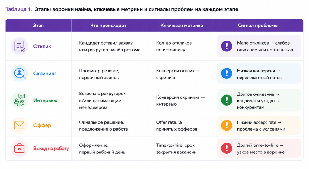 Этапы воронки найма