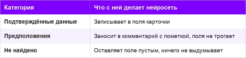 Таблица: три категории результата — подтверждённые в поля, предположения в комментарий, не найдено оставляем пустым.