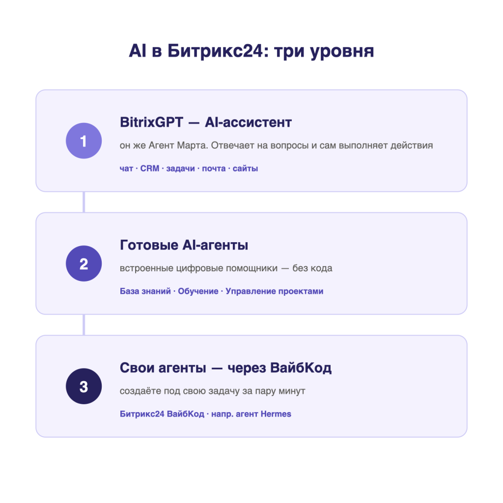 Схема: три уровня AI в Битрикс24 — BitrixGPT-ассистент, готовые AI-агенты, свои агенты через ВайбКод