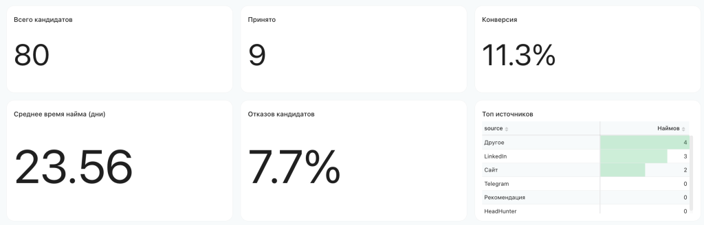 KPI-карточки вкладки «Воронка найма»